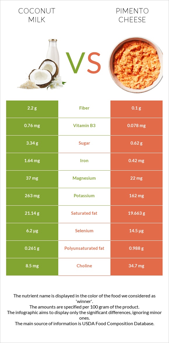 Coconut milk vs Pimento Cheese infographic