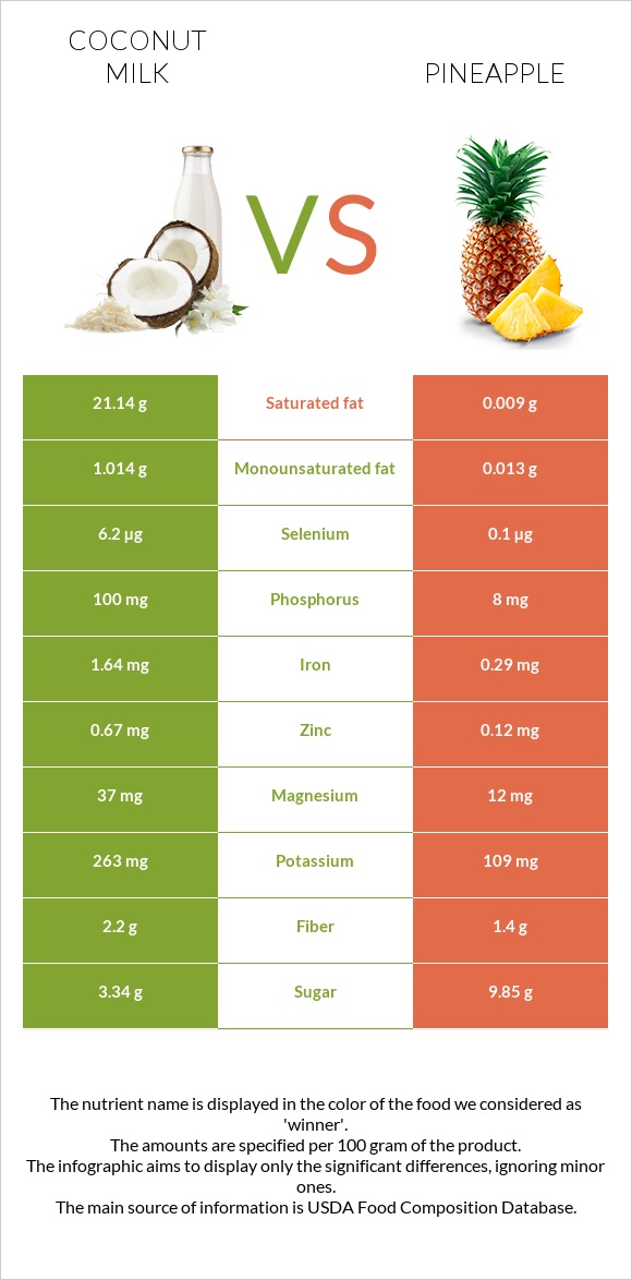 Coconut milk vs Pineapple infographic