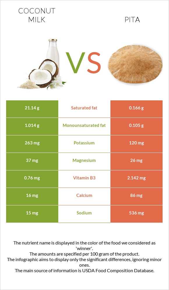 Coconut milk vs Pita infographic