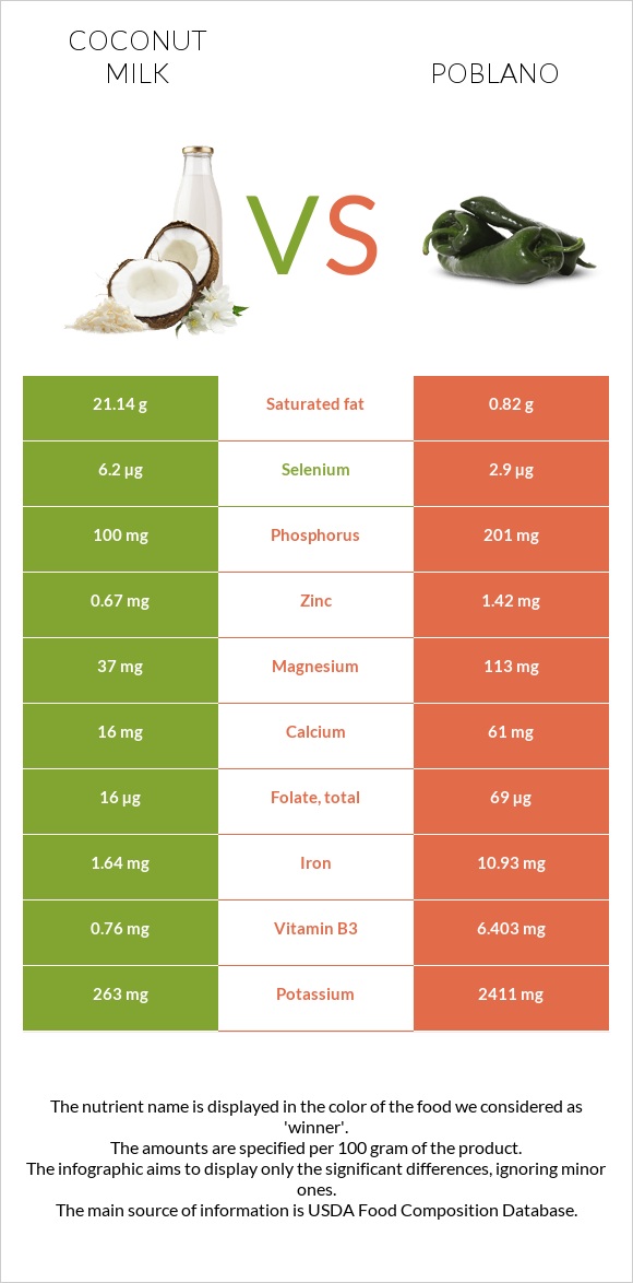 Coconut milk vs Poblano infographic