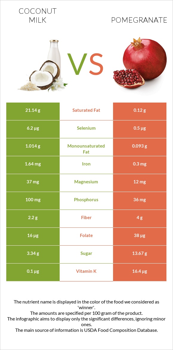 Coconut milk vs. Pomegranate — InDepth Nutrition Comparison