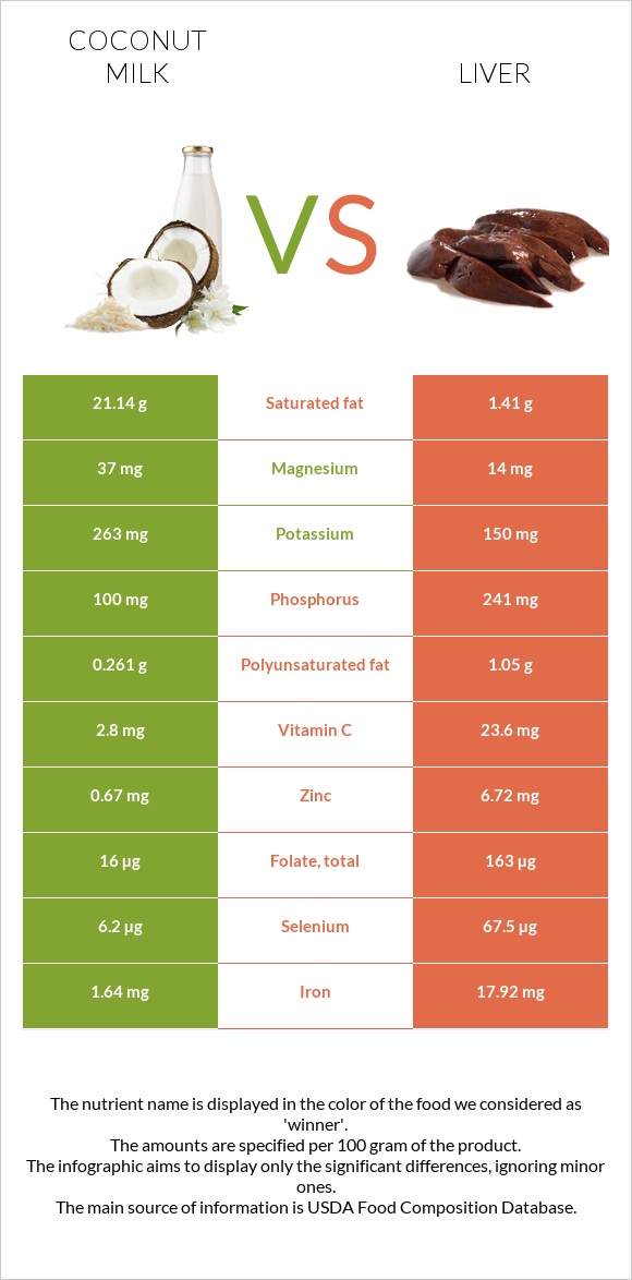 Coconut milk vs Liver infographic