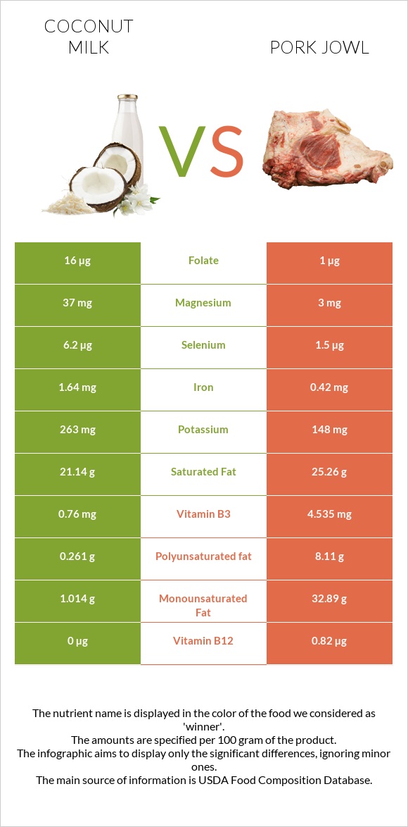 Coconut milk vs Pork jowl infographic