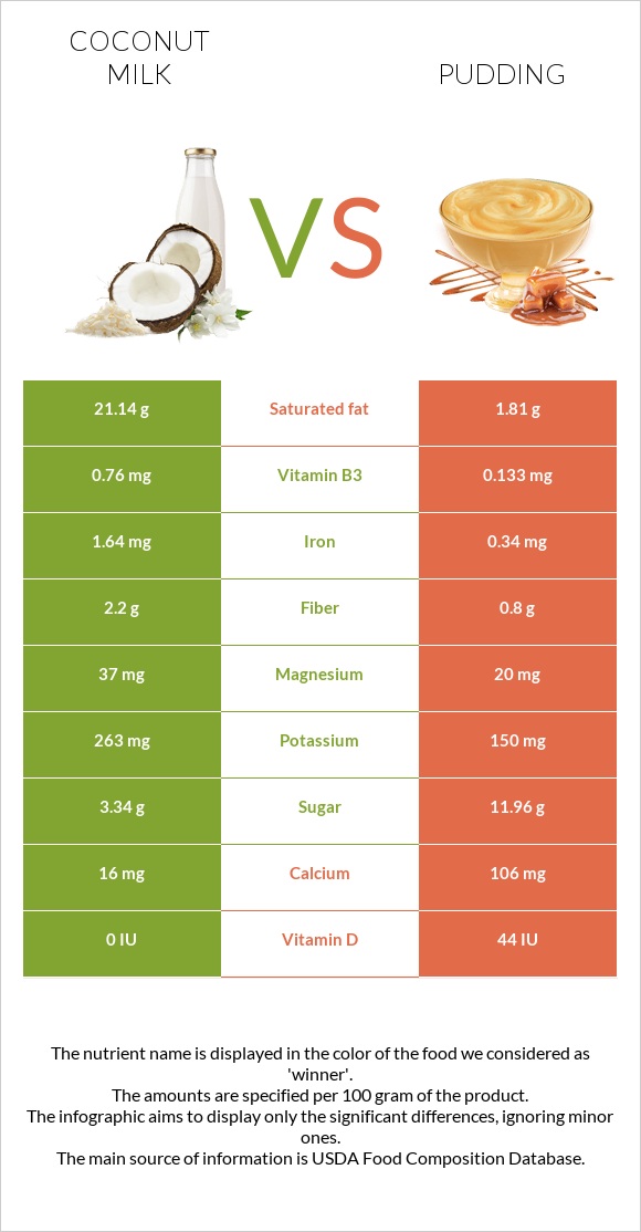 Coconut milk vs Pudding infographic