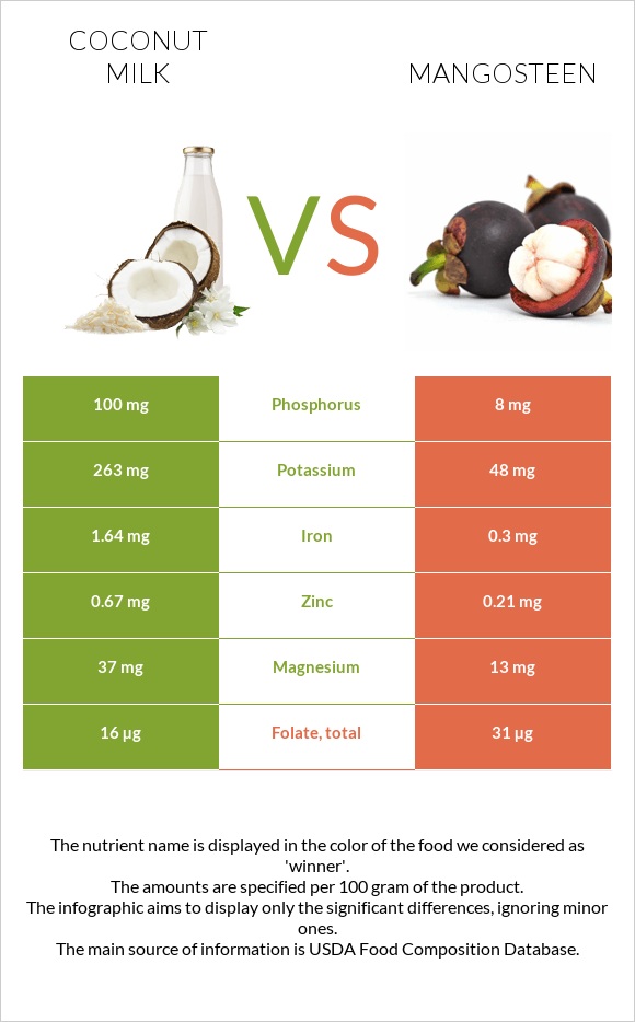 Coconut milk vs Mangosteen infographic