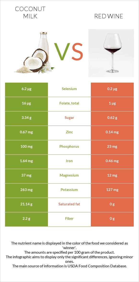 Coconut milk vs Red Wine infographic