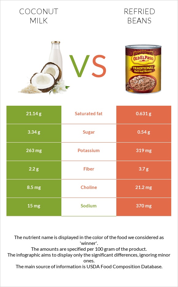 Coconut milk vs Refried beans infographic