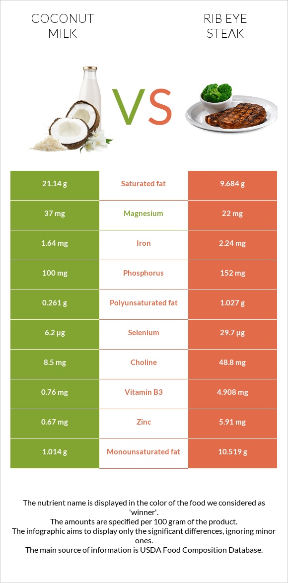 Coconut milk vs Rib eye steak infographic