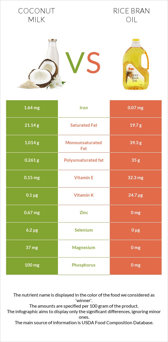Coconut milk vs Rice bran oil infographic
