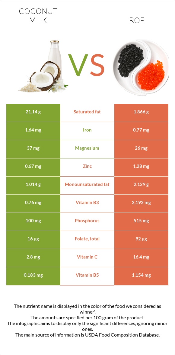 Կոկոսի կաթ vs Ձկնկիթ infographic