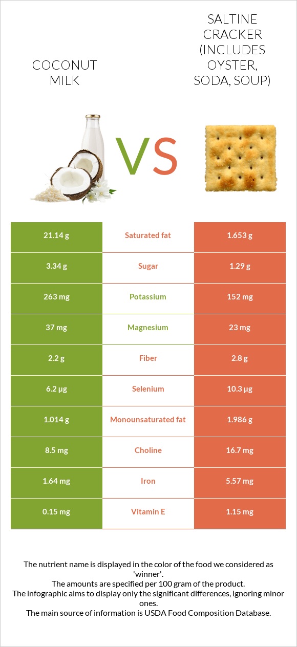 Coconut milk vs Saltine cracker (includes oyster, soda, soup) infographic