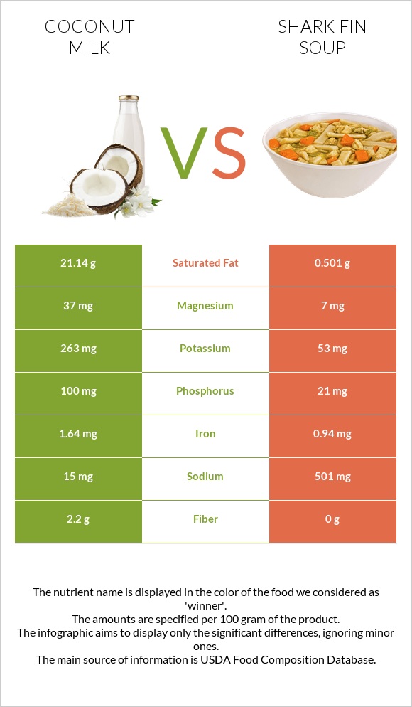 Coconut milk vs Shark fin soup infographic
