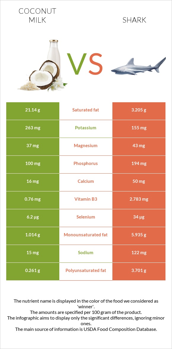 Coconut milk vs Shark infographic