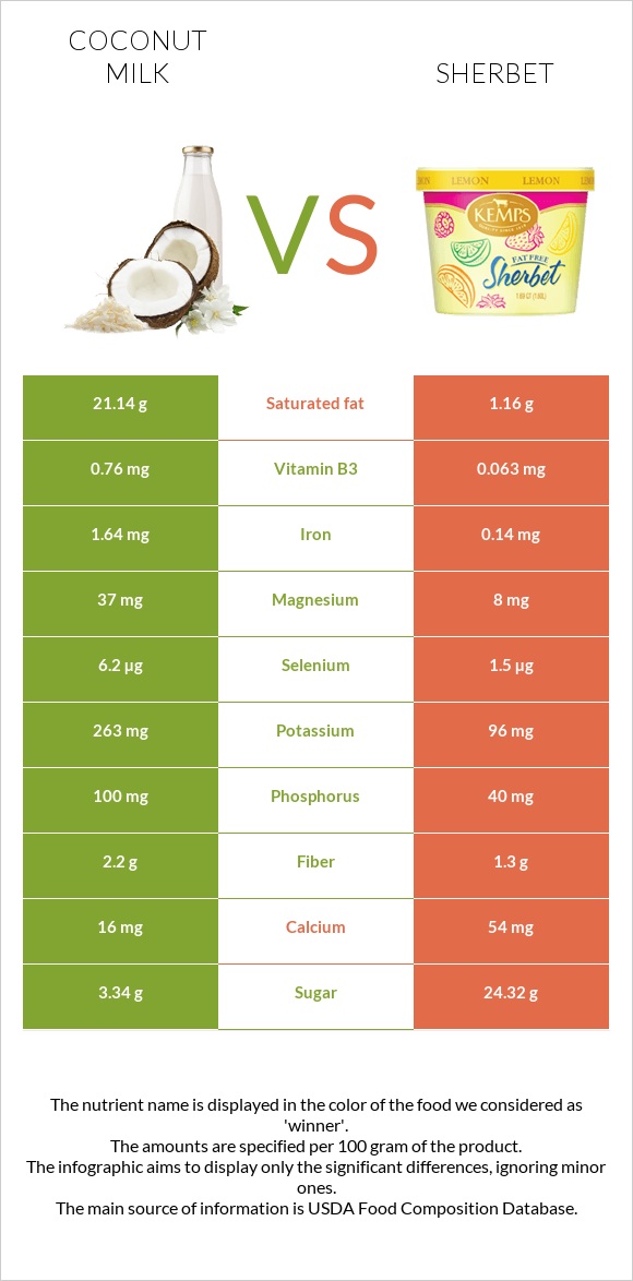 Կոկոսի կաթ vs Շերբեթ infographic