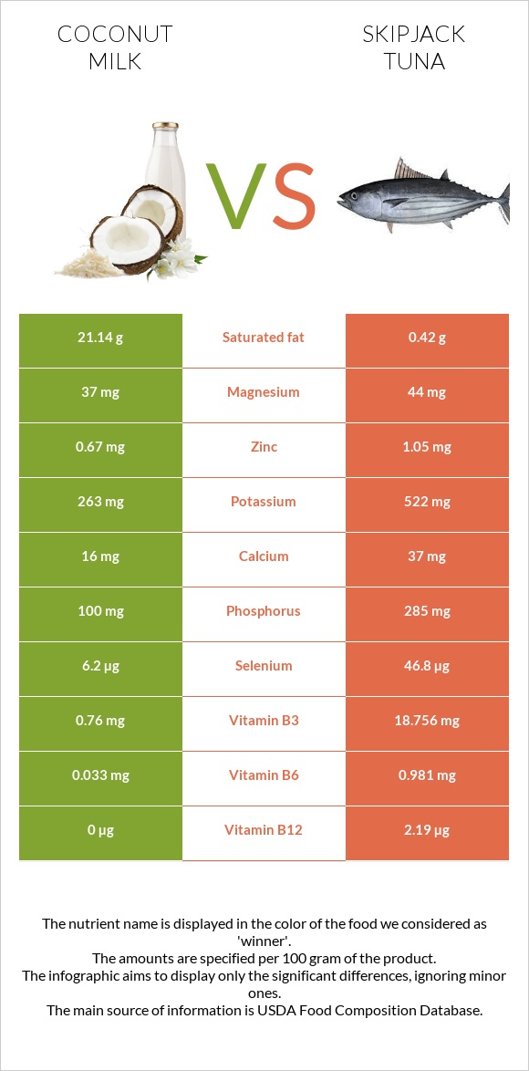 Coconut milk vs Skipjack tuna infographic