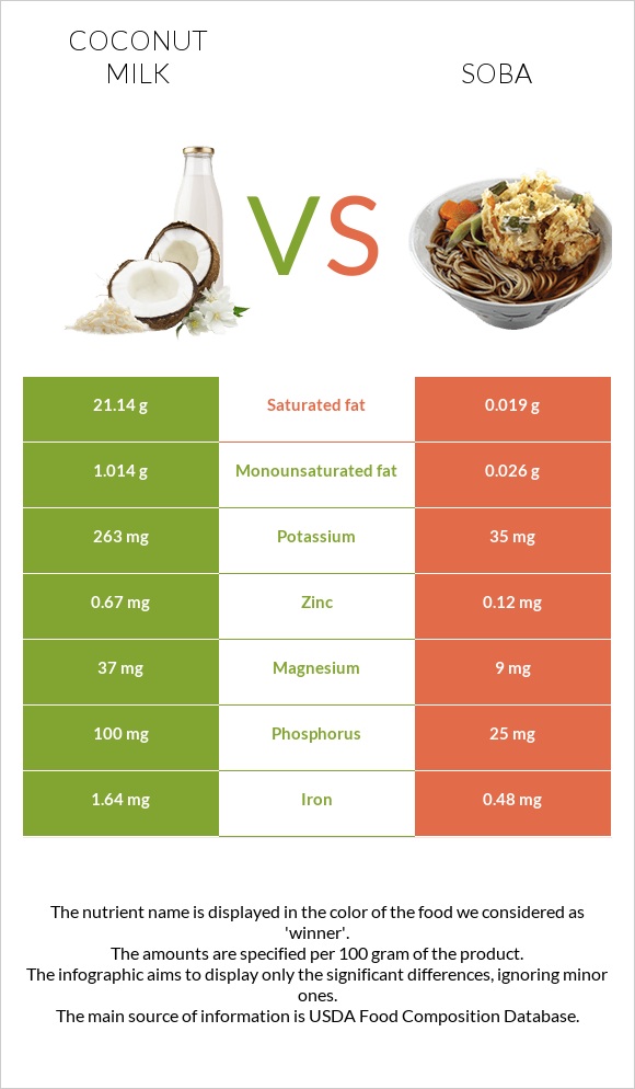 Coconut milk vs Soba infographic