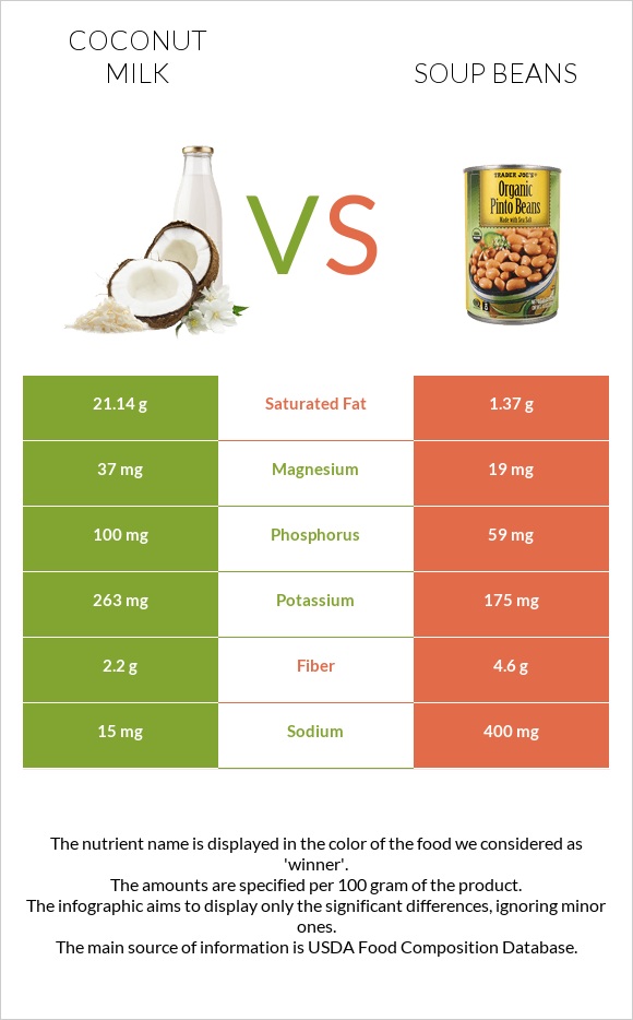 Coconut milk vs Soup beans infographic