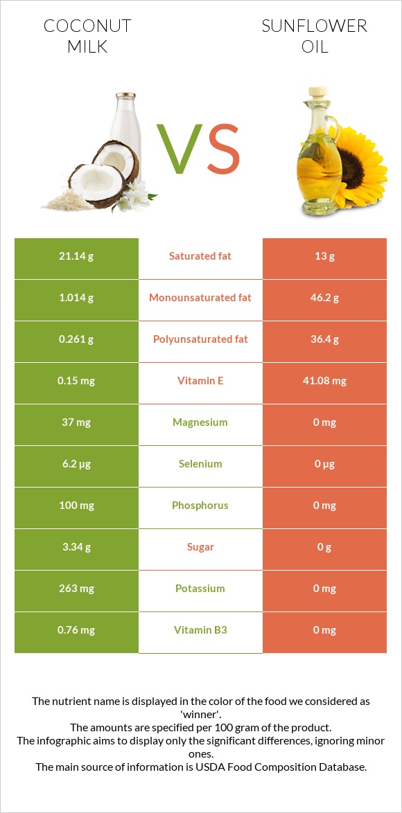 Coconut milk vs Sunflower oil infographic