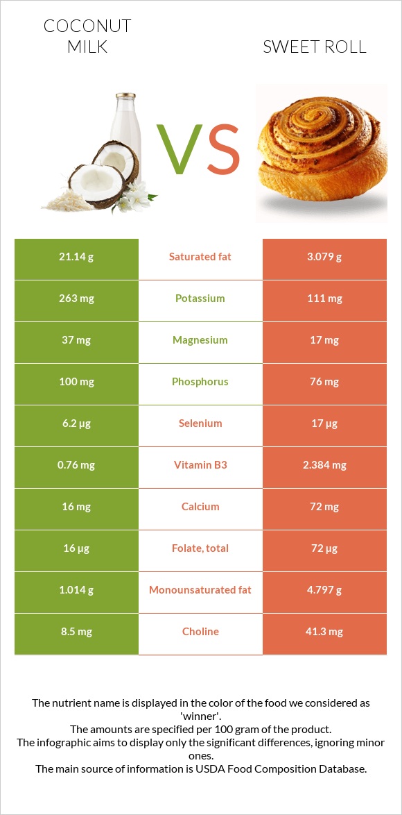 Coconut milk vs Sweet roll infographic