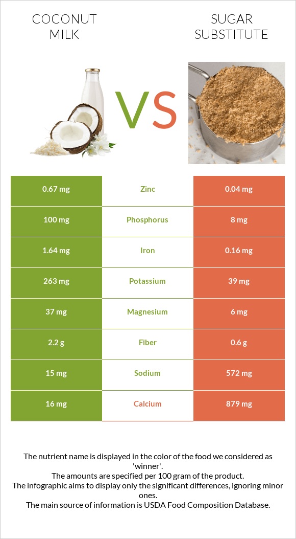 Coconut milk vs Sugar substitute infographic