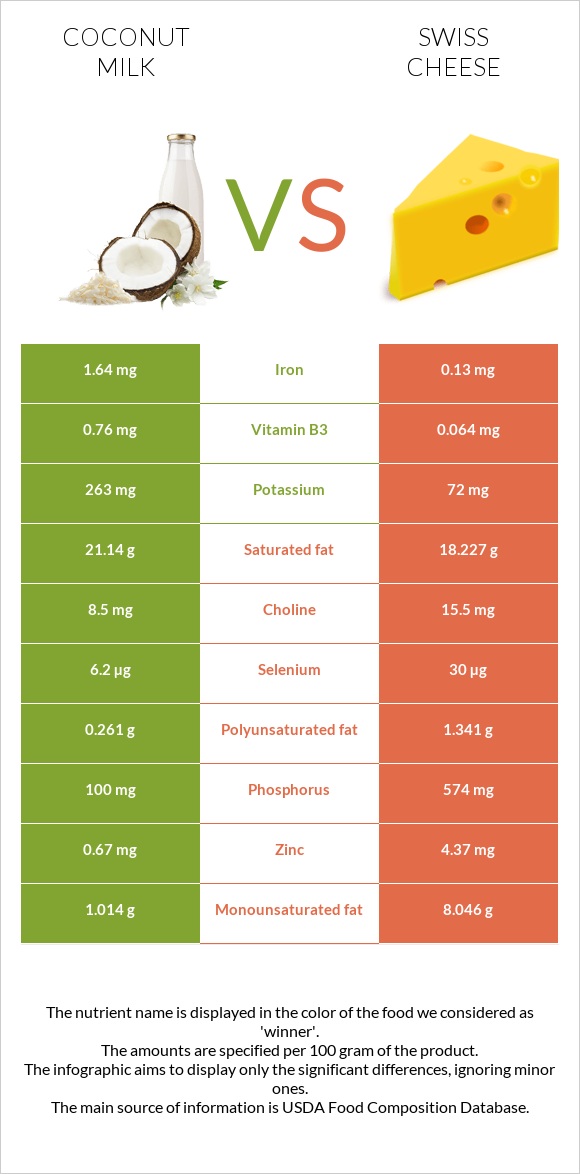 Coconut milk vs Swiss cheese infographic