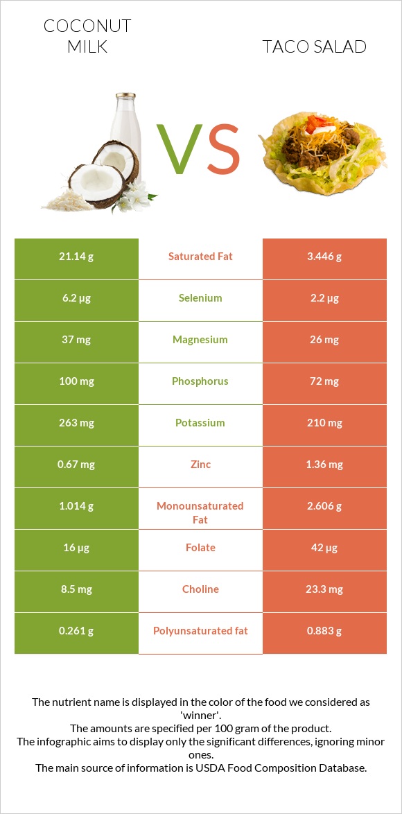 Coconut milk vs Taco salad infographic