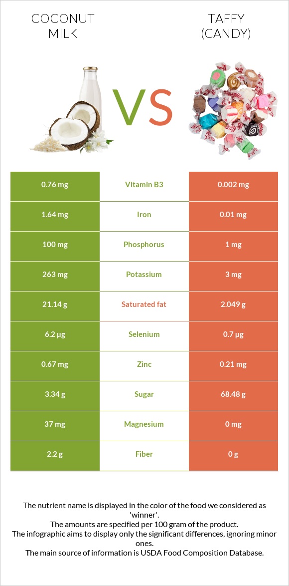 Coconut milk vs Taffy (candy) infographic