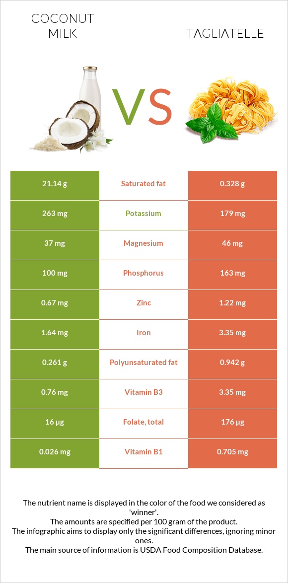 Coconut milk vs Tagliatelle infographic