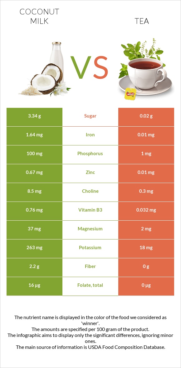 Coconut milk vs Tea infographic