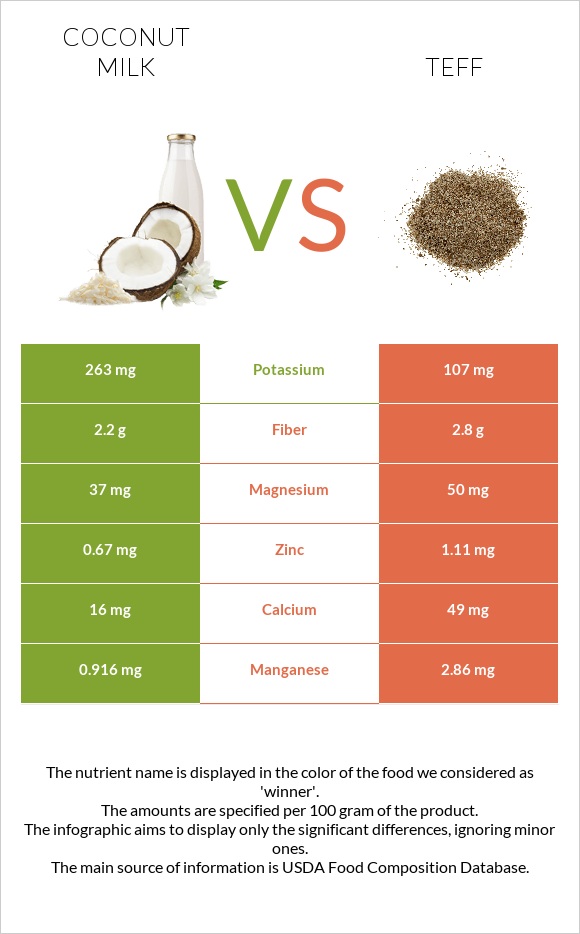 Կոկոսի կաթ vs Teff infographic