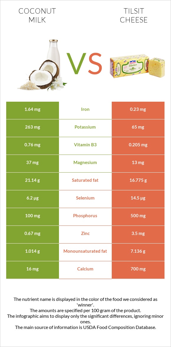 Coconut milk vs Tilsit cheese infographic