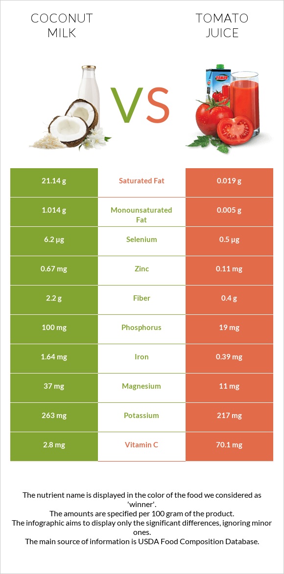 Coconut milk vs Tomato juice infographic