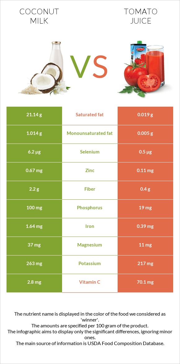 Coconut milk vs Tomato juice infographic