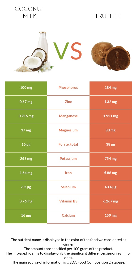 Coconut milk vs Truffle infographic