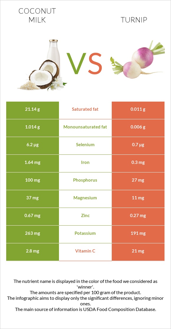 Կոկոսի կաթ vs Շաղգամ infographic