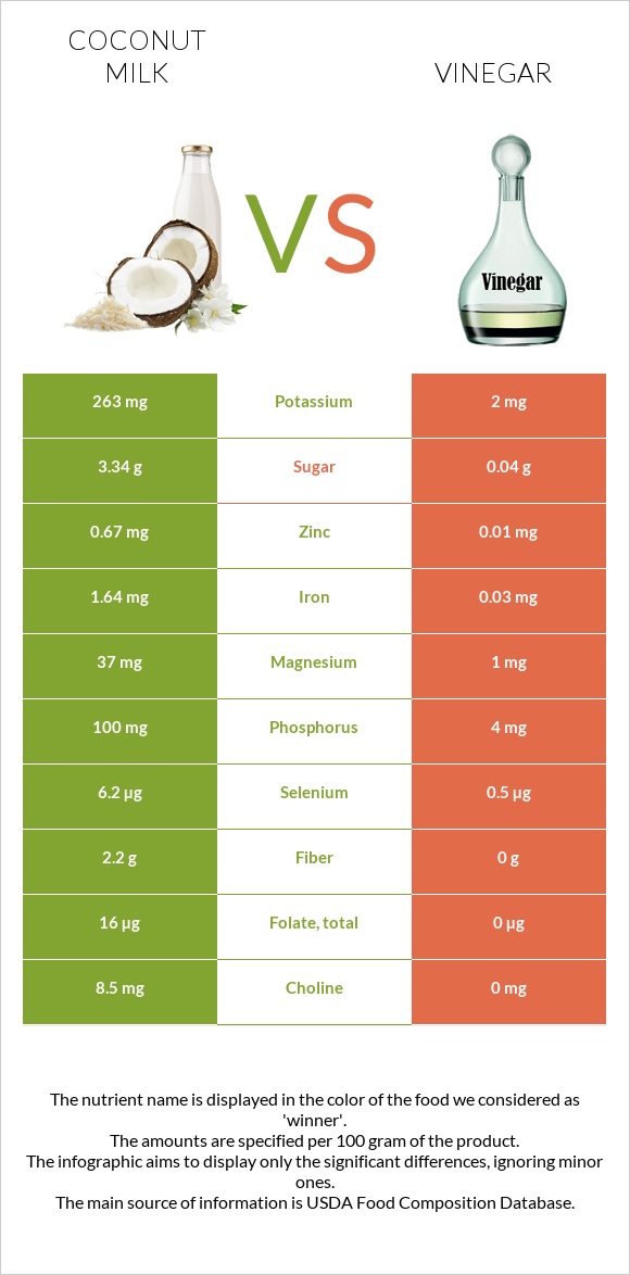 Coconut milk vs Vinegar infographic