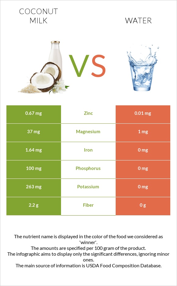 Coconut Milk Vs Coconut Water Hot Sex Picture