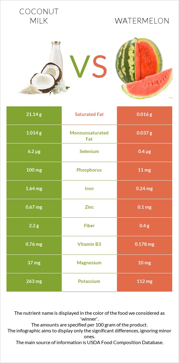 Coconut milk vs Watermelon infographic