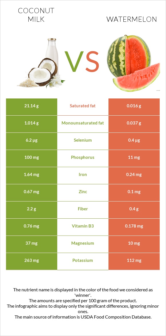 Կոկոսի կաթ vs Ձմերուկ infographic