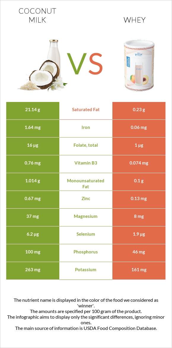 Coconut milk vs Whey infographic