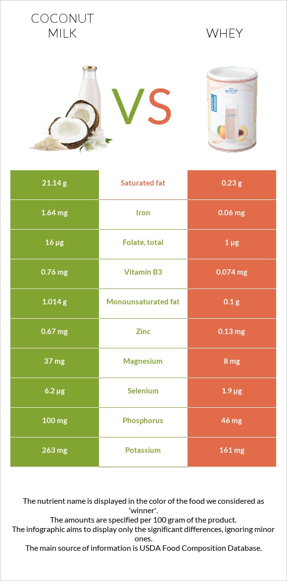 Coconut milk vs Whey infographic