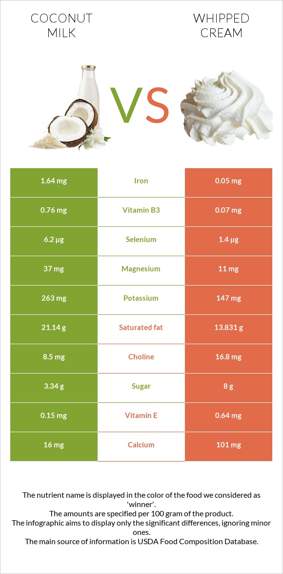 Կոկոսի կաթ vs Հարած սերուցք infographic