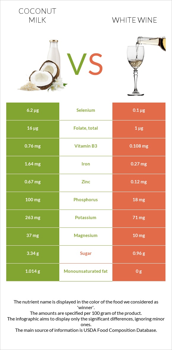 Coconut milk vs White wine infographic