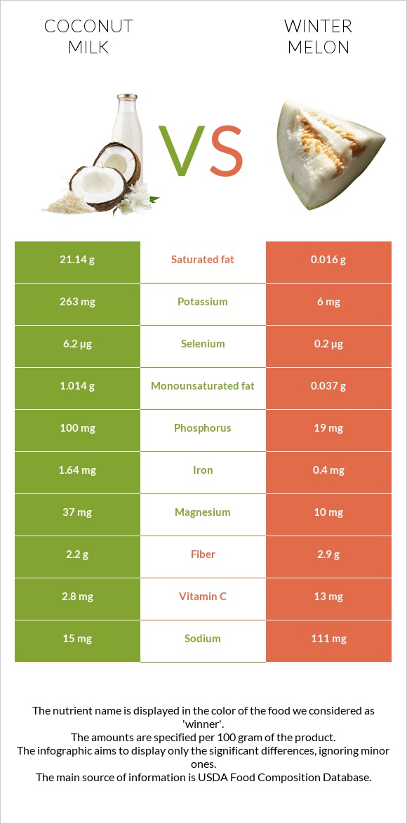 Coconut milk vs Winter melon infographic