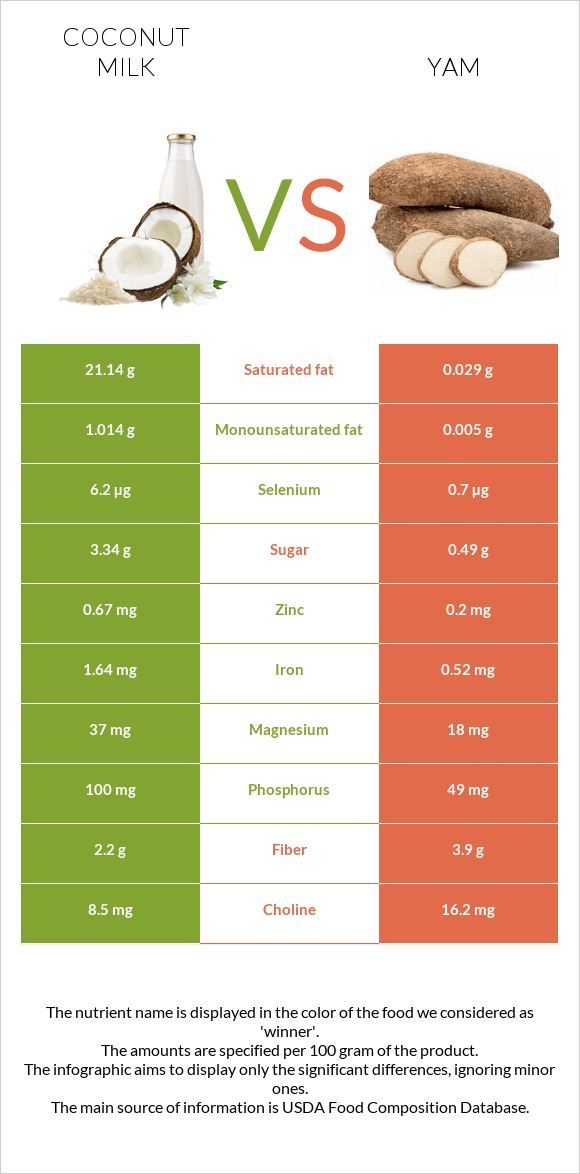 Coconut milk vs Yam infographic