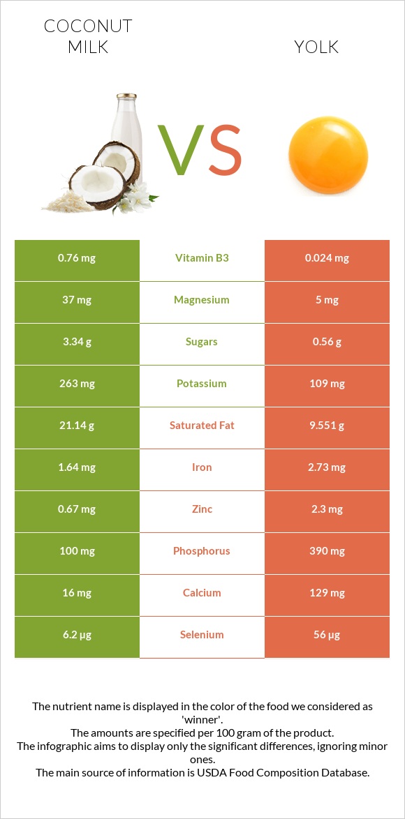 Կոկոսի կաթ vs Դեղնուց infographic