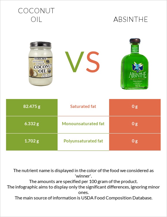 Coconut oil vs Absinthe infographic