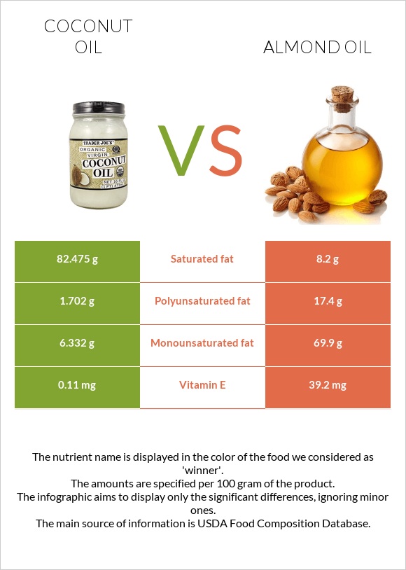 Կոկոսի յուղ vs Նուշի ձեթ infographic