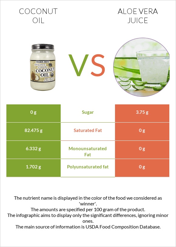 Coconut oil vs Aloe vera juice infographic