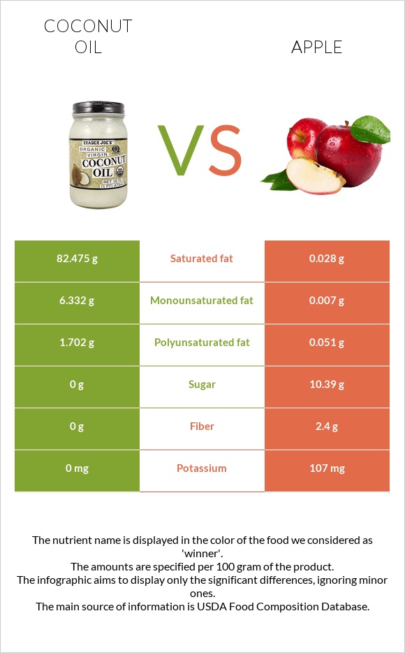 Կոկոսի յուղ vs Խնձոր infographic